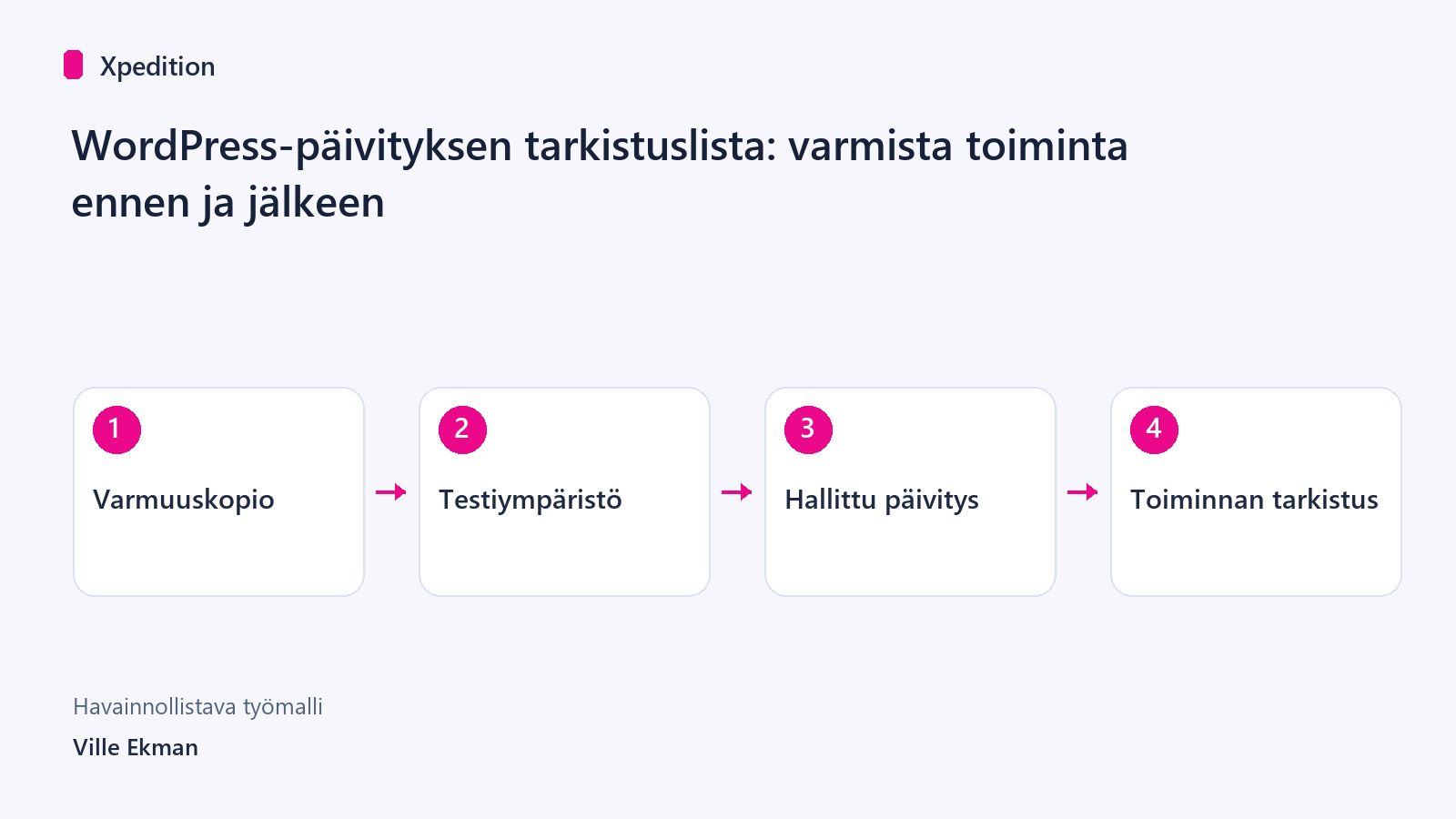 Varmuuskopio → Testiympäristö → Hallittu päivitys → Toiminnan tarkistus