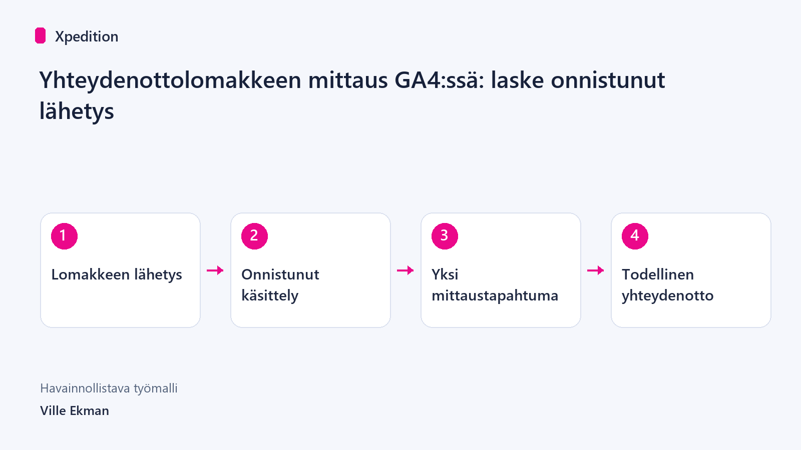 Lomakkeen lähetys → Onnistunut käsittely → Yksi mittaustapahtuma → Todellinen yhteydenotto