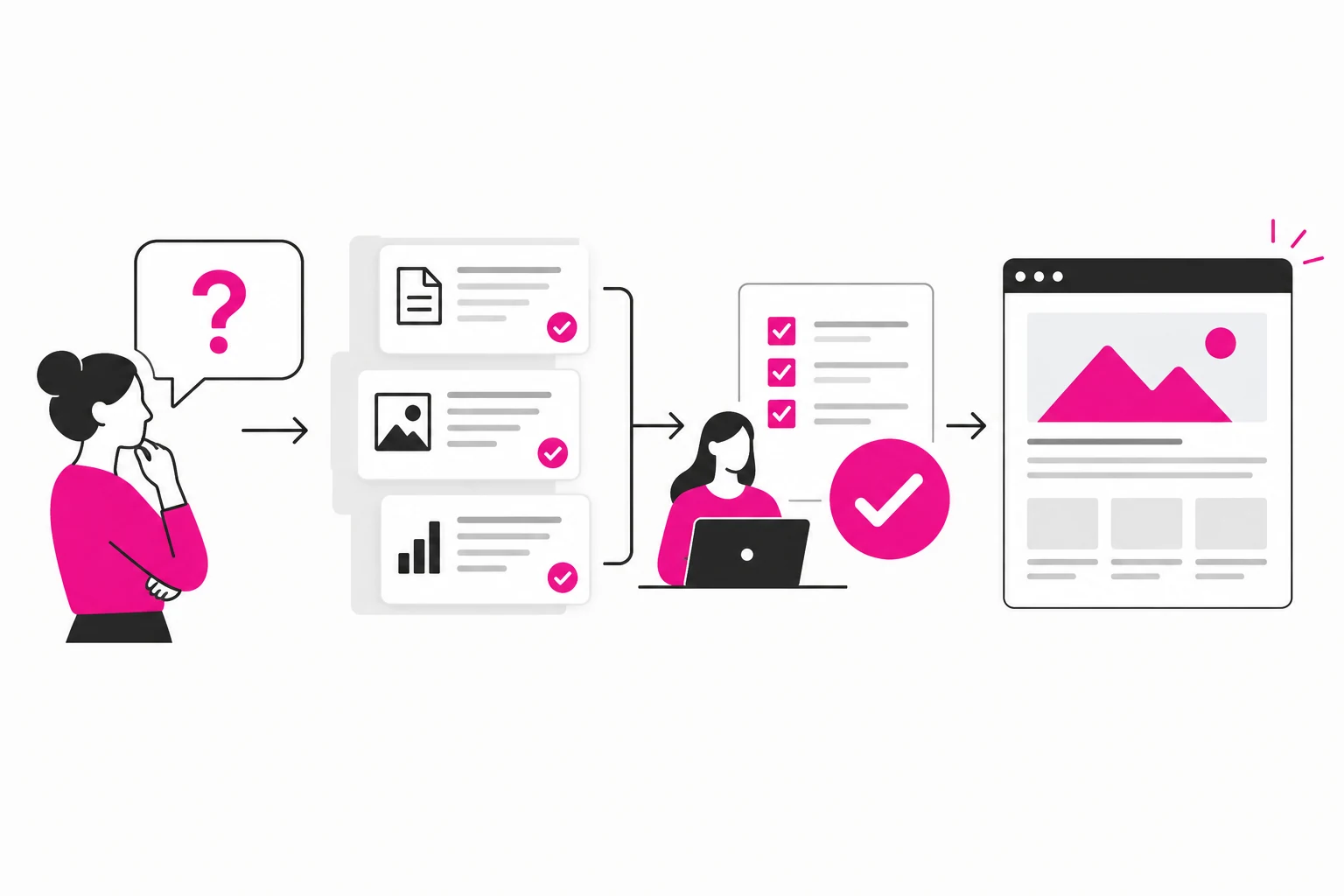 Kuvitus Contentify.ai-sisältötyön hallitusta työnkulusta